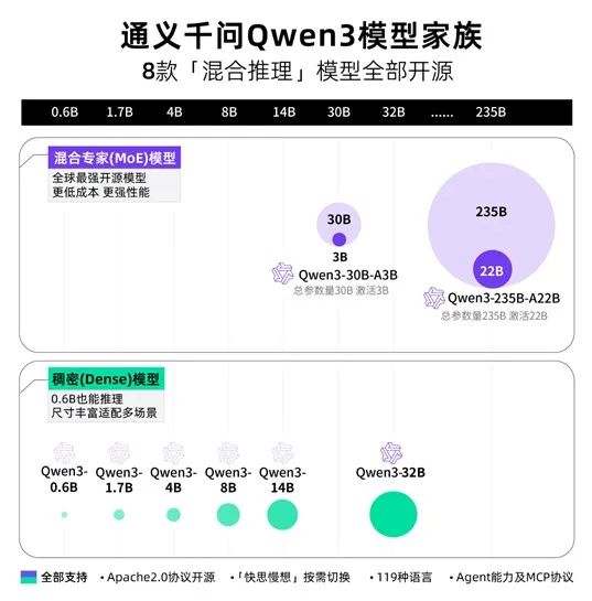 配资网股票配资门户 阿里通义Qwen3发布：基础模型技术进步是推动产业应用繁荣的原生动力